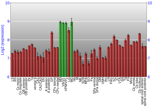 Multi-state expression graph