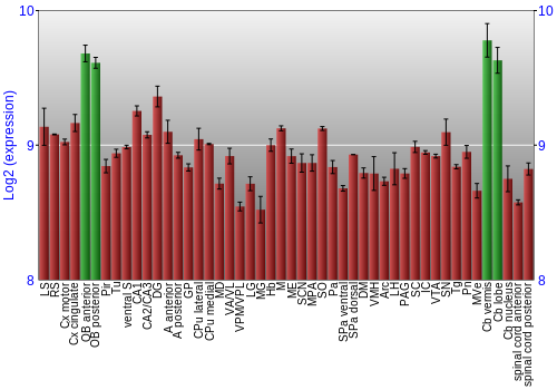 Multi-state expression graph