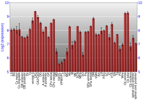 Multi-state expression graph