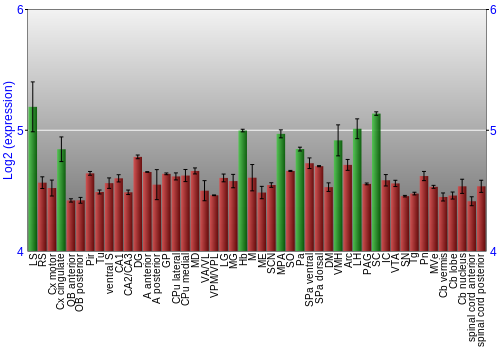 Multi-state expression graph