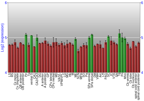 Multi-state expression graph
