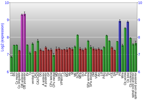 Multi-state expression graph