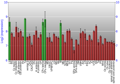 Multi-state expression graph