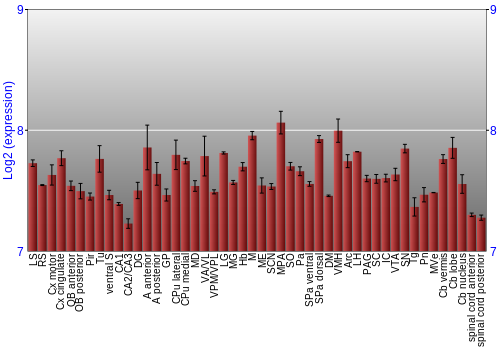Multi-state expression graph