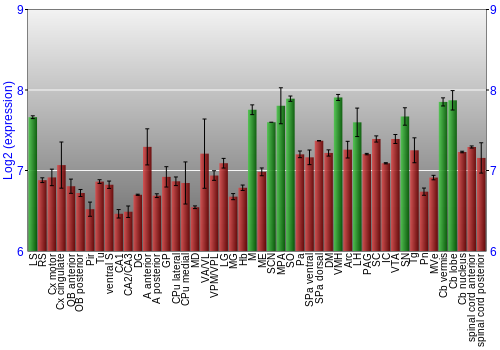 Multi-state expression graph