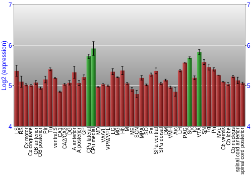 Multi-state expression graph