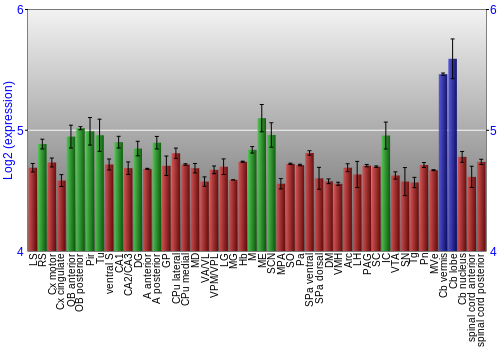 Multi-state expression graph