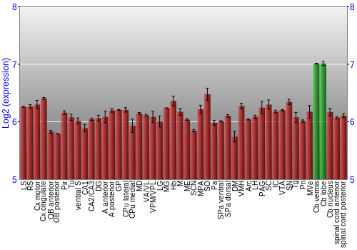 Multi-state expression graph