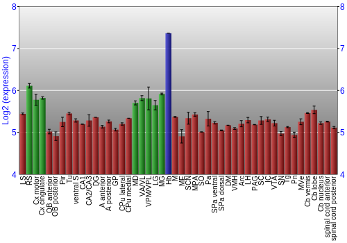 Multi-state expression graph