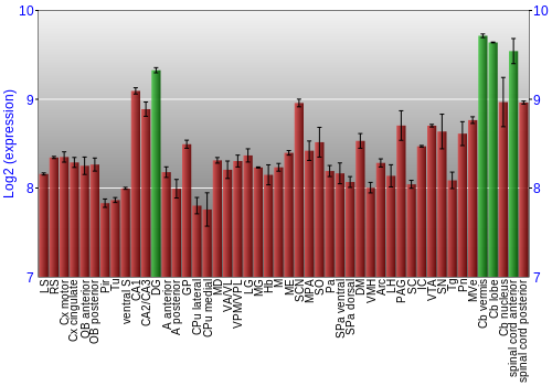 Multi-state expression graph