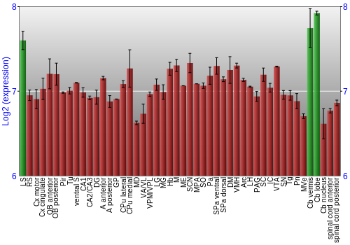 Multi-state expression graph