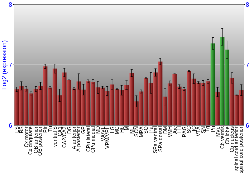 Multi-state expression graph