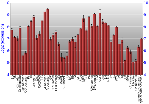 Multi-state expression graph