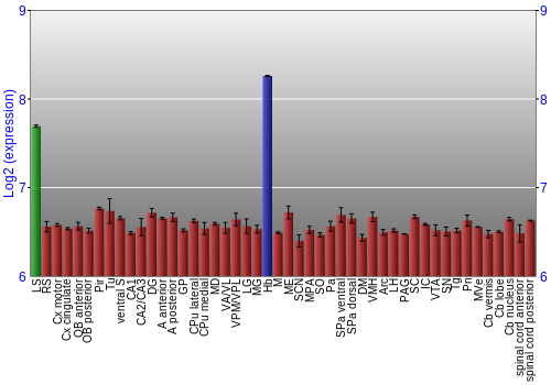 Multi-state expression graph