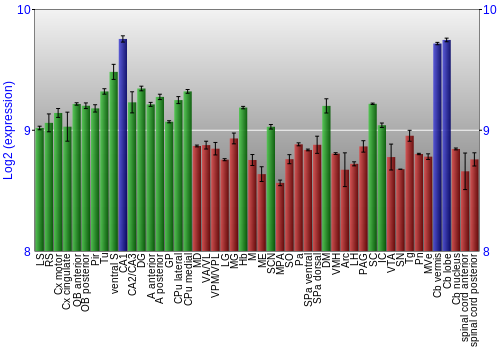 Multi-state expression graph