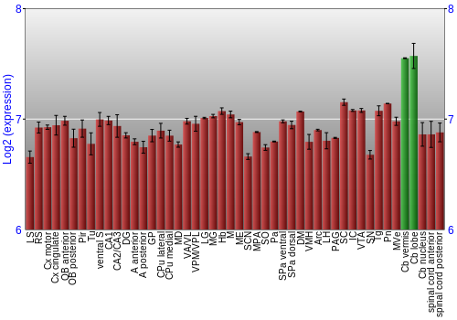 Multi-state expression graph