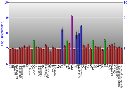 Multi-state expression graph
