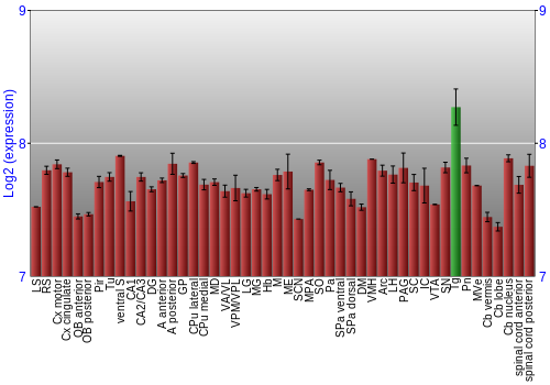 Multi-state expression graph