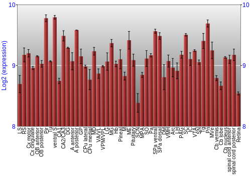 Expression graph