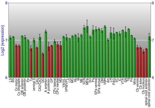 Multi-state expression graph