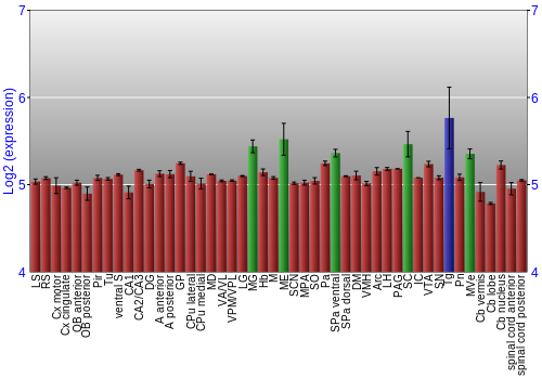 Multi-state expression graph