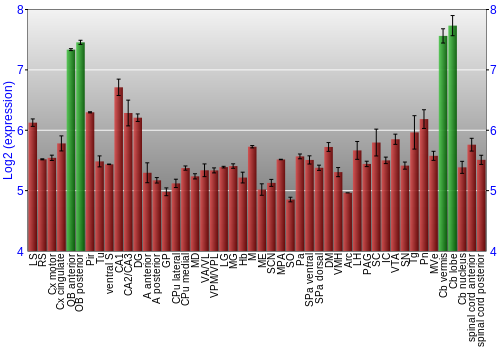 Multi-state expression graph