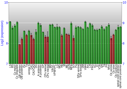 Multi-state expression graph