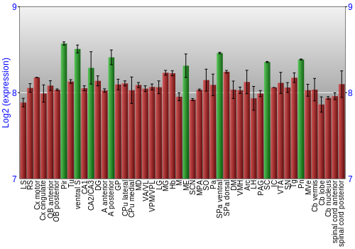 Multi-state expression graph