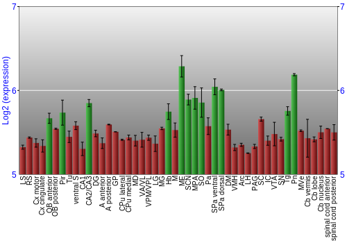 Multi-state expression graph