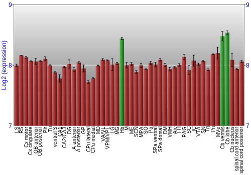 Multi-state expression graph