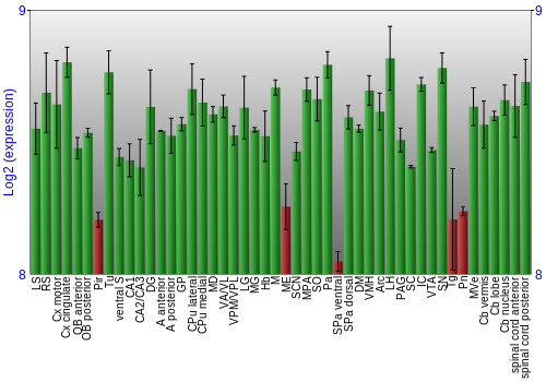 Multi-state expression graph