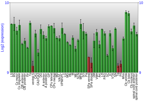Multi-state expression graph