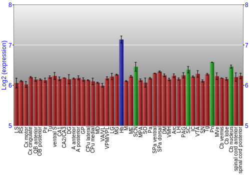Multi-state expression graph