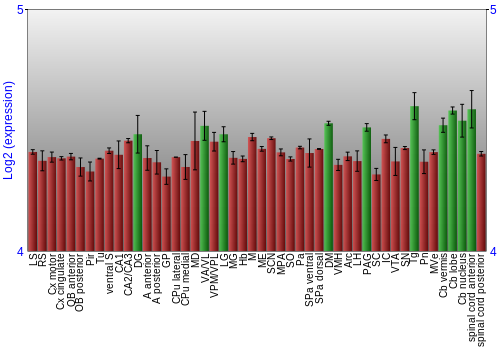 Multi-state expression graph