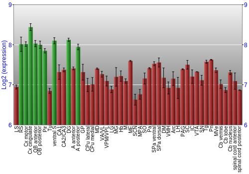 Multi-state expression graph