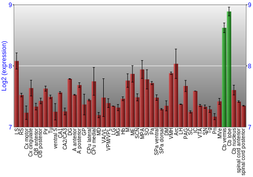 Multi-state expression graph