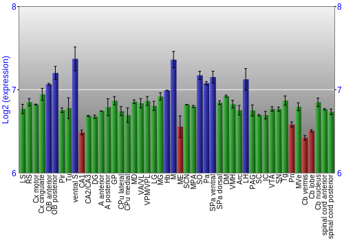 Multi-state expression graph