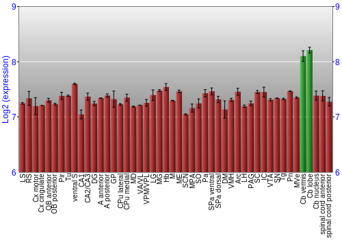 Multi-state expression graph