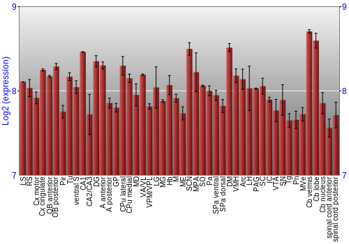 Multi-state expression graph