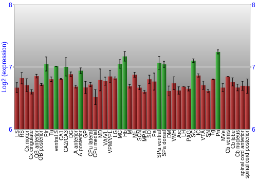 Multi-state expression graph