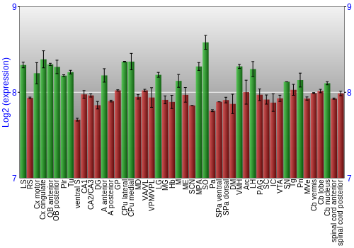 Multi-state expression graph