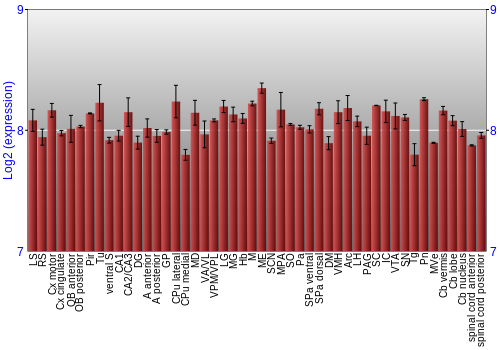 Multi-state expression graph