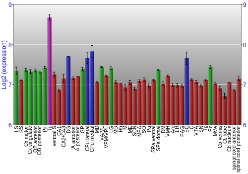 Multi-state expression graph
