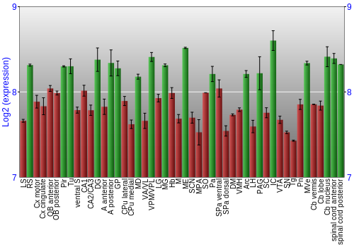 Multi-state expression graph