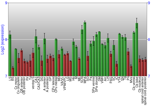 Multi-state expression graph