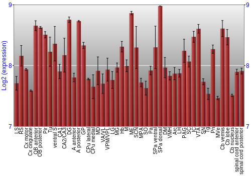 Multi-state expression graph