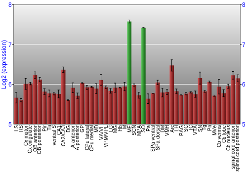 Multi-state expression graph