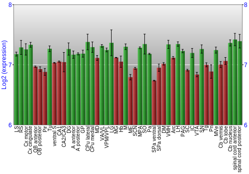 Multi-state expression graph