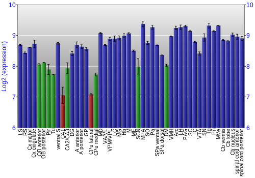 Multi-state expression graph
