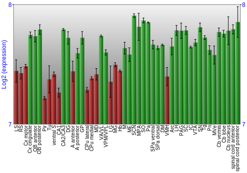 Multi-state expression graph